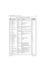 Page 1686881094C31-ENovember 16, 2006
Troubleshooting Tables: List of Board and IC Signals 7-25
B4 IGN_X NC No
B5 BBP_SYNC R437 48KHz at Logic Level Yes
B6 SPI_DI U701 pin 3 SPI Data In Yes
B7 VC_TX NC No
B8 USB1_OETP_USB_TX
ENABOutput Enable used for USB Mode, 
Active Low Input Yes
B9 USB2_DAT_VPTP_USB_VP
1 Rx Vplus Output at 3.3V Logic Level Yes
B10 CTS_XTP_UCTS1_
USB_SPEED
*Active Low Signal Operates at Logic 
Level Yes
B11 AD_TRIG U401 pin F13Active High Trigger to Start A/D, 
Logic Level  No
B12 OPTION_INTX...