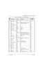 Page 169November 16, 20066881094C31-E
7-26Troubleshooting Tables: List of Board and IC Signals
C11 OPT_GPIO1 NC No
C12 BUSY_INTP_BSY_IN_
RTSLevel Translated SB96_BUS_BUSY, 
Operates at Logic Level Yes
C13 VBUS2_CMD NC No
C14 VBUS1_CMD NC No
D1 BAT_7V5 R525 7.5Vdc Yes
D2 BAT_3V6 C505 3.6Vdc Yes
D3 REG_3V6 R505 3.6Vdc Yes
D4TCXO_SEL_16_2
4GND Yes
D5 INT_XTP_MAKO_I
NTDigital Output Assert Active Low 
Interrupt, Operates at Logic Level Yes
D6 SPI_CS R567Marko SPI Chip Select, Operates at 
Logic Level Yes
D7 VC_FSYNC...