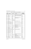 Page 1706881094C31-ENovember 16, 2006
Troubleshooting Tables: List of Board and IC Signals 7-27
E4 MECH_SW Q501 pin 3Radio On/Off Switch, Pulls to GND if 
switch is close, 2.5Vdc Otherwise Yes
E6 SPI_CLK SCKB Yes
E7 VC_DCLK R572SSI serial clock. (Freq = 8 KHz * 
16bits/slot * #slots) Yes
E8 VFUSE GND Yes
E9 UART2_TXD TP_UTXD2 Yes
E11 BUSY_OUTTP_BSY_OU
T Controls SB9600, Active Low Yes
E12 VBUS1_SENS NC No
E13 SW5_SUMCOMP NC 5 Pulse Output that Operates at 5V No
E14 SW5_VSENSE NC No
F1 INT_SPKR_P J101 pin...