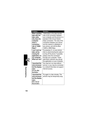 Page 134132
Troubleshooting
When sending 
data with the 
data cable, 
why does the 
computer 
show a 
connection 
rate of 19200 
Kbps?
 19200 Kbps is the data transfer 
rate of the connection between 
your computer and the phone in a 
standard CSD (Circuit Switch 
Data) connection. The rate of the 
connection between your phone 
and the network is displayed on 
your phone, and will be either 
14400 or 9600 Kbps.
I can’t end my 
data call by 
closing the 
application on 
my computer. 
What can I do?
 Try pressing...