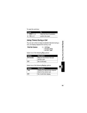 Page 9593
Getting More Out of Your Phone
To reset the call timer:
Using Timers During a Call
You can set a timer to beep at selected intervals during a 
call, and display elapsed time during a call.
Select one of the following 
Beep options:
Select one of the following 
Display options:
PressTo
1
RESET(+) reset the time (if available)
2YES(-) confirm the reset
Find the FeatureM>Settings 
>
In-Call Setup 
>
In-Call Timer
OptionDescription
60 Seconds  Beep at one-minute intervals 
during a call.
Off No in-call...