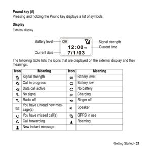 Page 21Getting Started -21
Pound key (#)
Pressing and holding the Pound key displays a list of symbols.
Display
External display
The following table lists the icons that are displayed on the external display and their
meanings.
Icon Meaning Icon Meaning
Signal strength Battery level
Call in progress Battery low
Data call active No battery
No signal Charging
Radio off Ringer off
You have unread new mes-
sage(s)Speaker
You have missed call(s) GPRS in use
Call forwarding Roaming
New instant message
Signal...