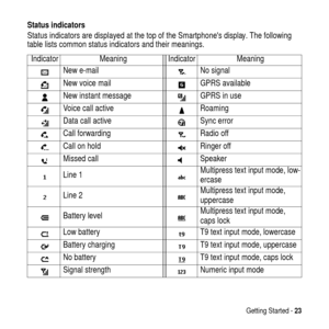 Page 23Getting Started -23
Status indicators
Status indicators are displayed at the top of the Smartphones display. The following
table lists common status indicators and their meanings.
Indicator Meaning Indicator Meaning
New e-mail No signal
New voice mail GPRS available
New instant message GPRS in use
Voice call active Roaming
Data call active Sync error
Call forwarding Radio off
Call on hold Ringer off
Missed call Speaker
Line 1Multipress text input mode, low-
ercase
Line 2Multipress text input mode,...
