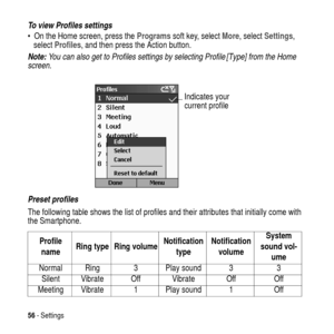 Page 5656-Settings
To view Profiles settings
 On the Home screen, press theProgramssoft key, selectMore, selectSettings,
selectProfiles, and then press the Action button.
Note: You can also get to Profiles settings by selecting Profile [Type] from the Home 
screen.
Preset profiles
The following table shows the list of profiles and their attributes that initially come with
the Smartphone.
Profile
nameRing type Ring volumeNotification
typeNotification
volumeSystem
sound vol-
ume
Normal Ring 3 Play sound 3 3...