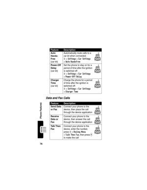 Page 78 
76
Phone Features
Data and Fax Calls
Auto 
Hands-
Free
(car kit)Automatically route calls to a 
car kit when connected:
M >Settings >Car Settings 
>
Auto Handsfree
Power-Off 
Delay
(car kit)Set the phone to stay on for a 
period of time after the ignition 
is switched off:
M >Settings >Car Settings 
>
Power-Off Delay
Charger 
Time
(car kit)Charge the phone for a period 
of time after the ignition is 
switched off:
M >Settings >Car Settings 
>
Charger Time
FeatureDescription
Send Data 
or Fax
 Connect...