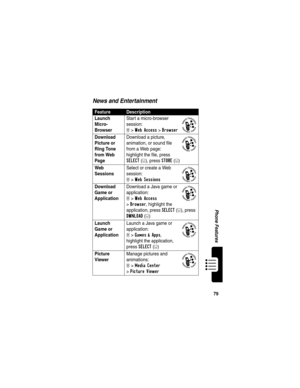 Page 81 
79
Phone Features
News and Entertainment
FeatureDescription
Launch 
Micro-
Browser
 Start a micro-browser 
session:M >Web Access >Browser
Download 
Picture or 
Ring Tone 
from Web 
Page
 Download a picture, 
animation, or sound file 
from a Web page:
highlight the file, press SELECT(+), press STORE(+)
Web 
Sessions
 Select or create a Web 
session:
M >Web Sessions
Download 
Game or 
Application
 Download a Java game or 
application:M >Web Access 
>
Browser, highlight the 
application, press 
SELECT(+),...