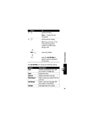 Page 63 
61
Calling Features
The Last Calls Menu can include the following options:
3S scroll to an entry
Note: < means the call 
connected.
4N 
or
VIEW(+)
or
M call the entry’s number
Tip: Press and hold N for 
2 seconds to send the 
number as DTMF tones 
during a call.
view entry details
open the 
Last Calls Menu to 
perform various operations 
on the entry
OptionDescription
Store  Create a phonebook entry with 
the number in the 
No. field.
DeleteDelete the entry.
Delete AllDelete all entries in the list....