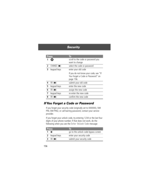 Page 158Security
156
If You Forget a Code or Password
If you forget your security code (originally set to 000000), SIM 
PIN, SIM PIN2, or call barring password, contact your service 
provider.
If you forget your unlock code, try entering 1234 or the last four 
digits of your phone number. If that does not work, do the 
following when you see the 
Enter Unlock Code message:
PressTo
1
S scroll to the code or password you 
want to change
2CHANGE (+) select the code or password
3keypad keys enter your old code
If...