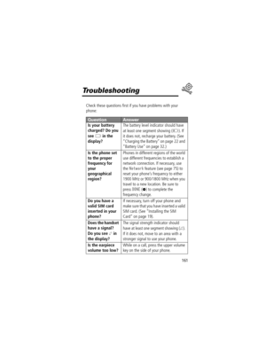 Page 163161
Troubleshooting
Check these questions Þrst if you have problems with your 
phone:
QuestionAnswer
Is your battery 
charged? Do you 
see 
B in the 
display? The battery level indicator should have 
at least one segment showing (
C). If 
it does not, recharge your battery. (See 
ÒCharging the BatteryÓ on page 22 and 
ÒBattery UseÓ on page 32.)
Is the phone set 
to the proper 
frequency for 
your 
geographical 
region? Phones in different regions of the world 
use different frequencies to establish a...