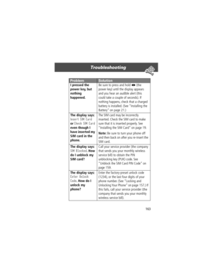 Page 165163
Troubleshooting 
I pressed the 
power key, but 
nothing 
happened. Be sure to press and hold P (the 
power key) until the display appears 
and you hear an audible alert (this 
could take a couple of seconds). If 
nothing happens, check that a charged 
battery is installed. (See ÒInstalling the 
BatteryÓ on page 21.)
The display says: 
Insert SIM Card 
or 
Check SIM Card 
even though I 
have inserted my 
SIM card in the 
phone.The SIM card may be incorrectly 
inserted. Check the SIM card to make 
sure...