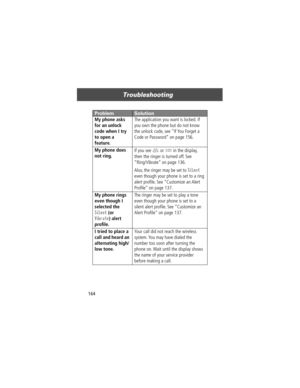 Page 166Troubleshooting
164My phone asks 
for an unlock 
code when I try 
to open a 
feature. The application you want is locked. If 
you own the phone but do not know 
the unlock code, see ÒIf You Forget a 
Code or PasswordÓ on page 156.
My phone does 
not ring. If you see 
t or y in the display, 
then the ringer is turned off. See
ÒRing/VibrateÓ on page 136.
Also, the ringer may be set to 
Silent 
even though your phone is set to a ring 
alert proÞle. See ÒCustomize an Alert 
ProÞleÓ on page 137.
My phone...