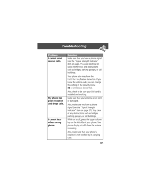 Page 167165
Troubleshooting 
I cannot send/
receive calls. Make sure that you have a phone signal 
(see the ÒSignal Strength IndicatorÓ 
item on page 27). Avoid electrical or 
radio interference, and obstructions 
such as bridges, parking garages, or tall 
buildings.
Your phone also may have the 
Call Barring feature turned on. If you 
know the unlock code, you can change 
this setting in the security menu
(
M > Settings > Security).
Also, check to be sure your SIM card is 
installed and working.
My phone has...