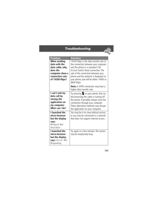 Page 171169
Troubleshooting 
When sending 
data with the 
data cable, why 
does the 
computer show a 
connection rate 
of 19200 Kbps? 19200 Kbps is the data transfer rate of 
the connection between your computer 
and the phone in a standard CSD 
(Circuit Switch Data) connection. The 
rate of the connection between your 
phone and the network is displayed on 
your phone, and will be either 14400 or 
9600 Kbps.
Note: A GPRS connection may have a 
higher data transfer rate.
I canÕt end my 
data call by 
closing the...