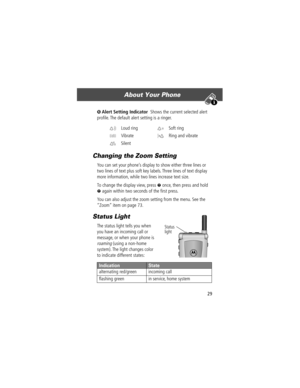 Page 3129
About Your Phone 
Ó Alert Setting Indicator  Shows the current selected alert 
proÞle. The default alert setting is a ringer.
Changing the Zoom Setting
You can set your phoneÕs display to show either three lines or 
two lines of text plus soft key labels. Three lines of text display 
more information, while two lines increase text size.
To change the display view, press 
M once, then press and hold 
M again within two seconds of the Þrst press.
You can also adjust the zoom setting from the menu. See...