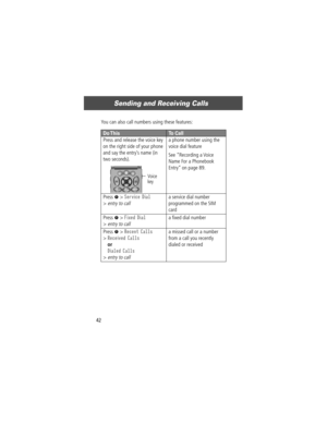 Page 44Sending and Receiving Calls
42You can also call numbers using these features:
Do ThisTo Call
Press and release the voice key 
on the right side of your phone 
and say the entryÕs name (in 
two seconds).a phone number using the 
voice dial feature
See ÒRecording a Voice 
Name For a Phonebook 
EntryÓ on page 89.
Press 
M > Service Dial
> entry to call
a service dial number 
programmed on the SIM 
card
Press 
M > Fixed Dial
> entry to call
a Þxed dial number
Press 
M > Recent Calls
>Received Calls
or
Dialed...