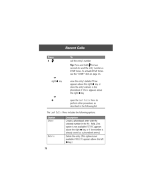Page 80Recent Calls
78The 
Last Calls Menu includes the following options:
4N  call the entryÕs number 
Tip: Press and hold N for two 
seconds to send the entry number as 
DTMF tones. To activate DTMF tones, 
see the ÒDTMFÓ item on page 74.
or
right + key view the entryÕs details if View 
appears above the right 
+ key, or 
store the entryÕs details in the 
phonebook if 
Store appears above 
the right 
+ key
or
M open the Last Calls Menu to 
perform other procedures as 
described in the following list...