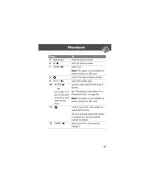 Page 8987
Phonebook 
5keypad keys enter the phone number
6OK (+) store the phone number
7CHANGE (+) select Type
Note: This option is not available for 
entries stored on a SIM card.
8S scroll to the type of phone number
9SELECT (+) select the number type
10RECORD (+)
or
Go to step 11 if 
you do not want 
to record a voice 
name for the 
entryrecord a voice name for the entry, if 
desired
See ÒRecording a Voice Name For a 
Phonebook EntryÓ on page 89.
Note: This option is not available for 
entries stored on a...