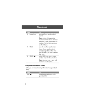 Page 90Phonebook
88
Complete Phonebook Entry
When you are Þnished entering information for a phonebook 
entry:
13keypad keys enter a different speed number, if 
desired
Note: Entries with a speed dial 
number from 1 to 500 are stored on 
the phone. Entries with a speed dial 
number of 501 or higher are stored 
on the SIM card.
14OK (+) save the modiÞed speed number
If your chosen speed number is 
already assigned to another entry, 
you are asked if you want to replace 
that entry.
15SELECT (+) select MORE if...