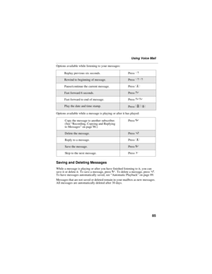 Page 9385
Using Voice Mail
Options available while listening to your messages:
Options available while a message is playing or after it has played:
Saving and Deleting Messages
While a message is playing or after you have finished listening to it, you can 
save it or delete it. To save a message, press 9. To delete a message, press 7. 
To have messages automatically saved, see “Automatic Playback” on page 89.
Messages that are not saved or deleted remain in your mailbox as new messages. 
All messages are...
