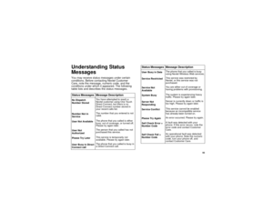 Page 101 93
Understanding Status 
MessagesYou may receive status messages under certain 
conditions. Before contacting Nextel Customer 
Care, note the message, numeric code, and the 
conditions under which it appeared. The following 
table lists and describes the status messages. 
Status Messages  Message DescriptionNo Dispatch 
Number StoredYou have attempted to reach a 
Nextel customer using One Touch 
Direct Connect, but there is no 
Direct Connect number stored in 
your recent calls list.
Number Not in...