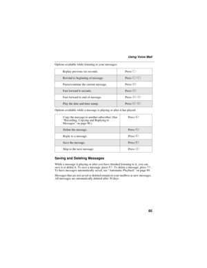Page 9585
Using Voice Mail
Options available while listening to your messages:
Options available while a message is playing or after it has played:
Saving and Deleting Messages
While a message is playing or after you have finished listening to it, you can
save it or delete it. To save a message, press9. To delete a message, press7.
To have messages automatically saved, see“Automatic Playback”on page 89.
Messages that are not saved or deleted remain in your mailbox as new messages.
All messages are automatically...