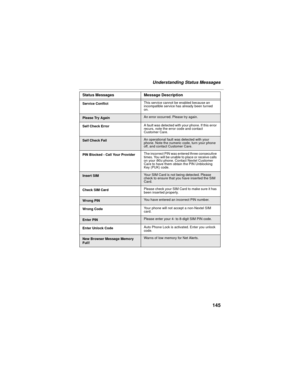 Page 153145
Understanding Status Messages
Service ConflictThis service cannot be enabled because an 
incompatible service has already been turned 
on.
Please Try AgainAn error occurred. Please try again.
Self Check ErrorA fault was detected with your phone. If this error 
recurs, note the error code and contact 
Customer Care.
Self Check FailAn operational fault was detected with your 
phone. Note the numeric code, turn your phone 
off, and contact Customer Care. 
PIN Blocked - Call Your ProviderThe incorrect...