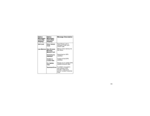 Page 129119
Unit Lock Enter Unl oc k
CodeAuto Phone Lock is
activated. Enter your
unlock code.
Low Memory New Browser
Message
Memory Full!Warns of low memory for
Net Alerts.
Scanning for
SatellitesSearching for GPS
satellites.
Unable to
Locate SatsCould not find GPS
satellites.
For Update
Visit:Directs you to update GPS
satellite almanac data.
Technical ErrorA problem occurred in
your phone’s GPS
circuitry. If this error
occurs, contact Customer
CareStatu s
Messages
(one-line
display)Status
Messages
(full-sized...
