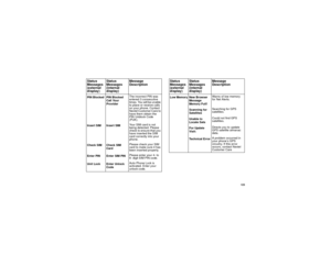 Page 131123
PIN Blocked PIN Blocked
Call Your
ProviderThe incorrect PIN was
entered 3 consecutive
times. You will be unable
to place or receive calls
on your phone. Contact
Nextel Customer Care to
have them obtain the
PIN Unblock Code
(PUK).
Insert SIM Insert SIMYour SIM card is not
being detected. Please
check to ensure that you
have inserted the SIM
card correctly into your
phone.
Check SIM Check SIM
CardPlease check your SIM
card to make sure it has
been inserted properly.
Enter PIN Enter SIM PINPlease enter...