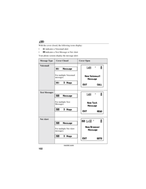 Page 110102
90
nextel.com
With the cover closed, the following icons display:
yindicates a Voicemail alert
Rindicates a Text Message or Net Alert
Your phone screens display the message alert:
Message TypeCover ClosedCover Open
Voicemail
For multiple Voicemail
messages:
f
Text Messages
For multiple Text
Messages:
i
Net Alert
For multiple Net Alert
messages:
]
5
8
9
7
9
7 