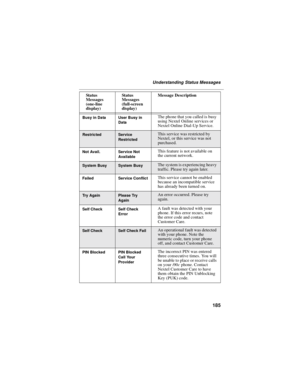 Page 193185
Understanding Status Messages
Busy in Data User Busy in
DataThe phone that you called is busy
using Nextel Online services or
Nextel Online Dial-Up Service.
RestrictedService
RestrictedThis service was restricted by
Nextel, or this service was not
purchased.
Not Avail. Service Not
AvailableThis feature is not available on
the current network.
System BusySystem BusyThe system is experiencing heavy
traffic. Please try again later.
Failed Service ConflictThis service cannot be enabled
because an...