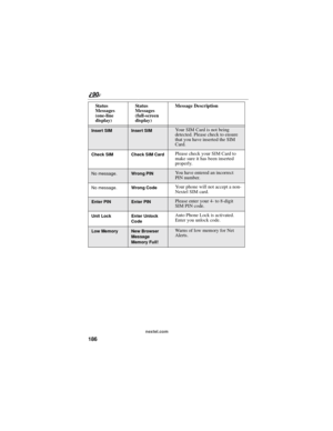 Page 194186
90
nextel.com
Insert SIMInsert SIMYour SIM Card is not being
detected. Please check to ensure
that you have inserted the SIM
Card.
Check SIM Check SIM CardPlease check your SIM Card to
make sure it has been inserted
properly.
No message.Wrong PINYou have entered an incorrect
PIN number.
No message.Wrong CodeYour phone will not accept a non-
Nextel SIM card.
Enter PINEnter PINPlease enter your 4- to 8-digit
SIM PIN code.
Unit Lock Enter Unlock
CodeAuto Phone Lock is activated.
Enter you unlock code....
