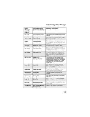 Page 175165
Understanding Status Messages
Not Avail. Service Not AvailableThis feature is not available on the current 
network.
System BusySystem BusyThe system is experiencing heavy traffic. 
Please try again later.
Failed Service ConflictThis service cannot be enabled because 
an incompatible service has already been 
turned on.
Tr y  A g a i nPlease Try AgainAn error occurred. Please try again.
Self Check Self Check ErrorA fault was detected with your phone. If 
this error recurs, note the error code and...