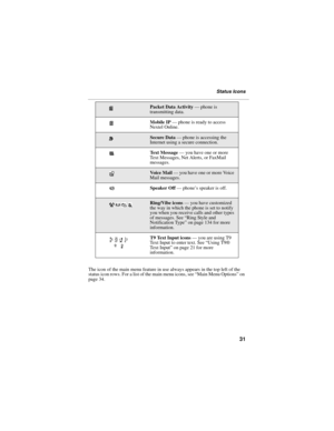 Page 4131
Status Icons
The icon of the main menu feature in use always appears in the top left of the 
status icon rows. For a list of the main menu icons, see “Main Menu Options” on 
page 34.
Packet Data Activity — phone is 
transmitting data.
Mobile IP — phone is ready to access 
Nextel Online.
Secure Data — phone is accessing the 
Internet using a secure connection.
Text Message — you have one or more 
Text Messages, Net Alerts, or FaxMail 
messages.
Voice Mail — you have one or more Voice 
Mail messages....