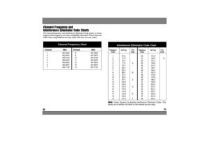 Page 173
/Carrier Squelch (0) disables Interference Eliminator Codes. This
allows you to monitor all activity on the channel you are using.
Interference Eliminator Code Chart
Talkabout 
CodeHz Freq 7/7x 
CodeTalkabout 
CodeHz Freq 7/7x 
Code
1
2
3
4
5
6
7
8
9
10
11
12
13
14
15
16
17
18
1967.0
71.9
74.4
77.0
79.7
82.5
85.4
88.5
91.5
94.8
97.4
100.0
103.5
107.2
110.9
114.8
118.8
123.0
127.3A
B
C
D
E
F20
21
22
23
24
25
26
27
28
29
30
31
32
33
34
35
36
37
38131.8
136.5
141.3
146.2
151.4
156.7
162.2
167.9...