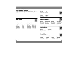 Page 20:% ( To make it easier for you to learn how to use your  two-way radio, we’ve
included this quick reference guide to the button functions of your Talkabout
radio(s).
 Function Press Menu To Change Use Press To Set
Channel Selection Once Scroll Buttons Push-To-Talk
Code Selection 2 times Scroll Buttons Push-To-Talk
Scan List 3 times Scan Button Push-To-Talk
Call Tone Alert 4 times Scroll Buttons Push-To-Talk
VOX Sensitivity 5 times Scroll Buttons Push-To-Talk
Auto Power Off 6 times...