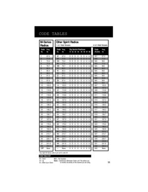 Page 13 
11 
CODE TABLES 
M-Series 
Radios 
Code 
Freq. 
Code 
Freq. 
Dip Switch Positions Code 
Freq.
No. Hz No. Hz S1 S2 S3 S4 S5 S6 S7 S8 (PLXXX) Hz 
1 67.0 XZ 67.0 D D D D D D U U 001 67.0
2 71.9 XA 71.9 U D D D D D U U 002 71.9
3 74.4 WA 74.4 D D D D D U U U N/A N/A
4 77.0 XB 77.0 U U D D D D U U 003 77.0
5 79.7 WB 79.7 D D D D U D U U N/A N/A
6 82.5 YZ 82.5 U D D D D U U U 004 82.5
7 85.4 YA 85.4 D D D D U U U U N/A N/A
8 88.5 YB 88.5 U U D D D U U U 005 88.5
9 91.5 ZZ 91.5 D D D U D D U U N/A N/A
10 94.8...