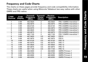 Page 20Frequency and Code Charts
19
Frequency and Code Charts
The charts on these pages provide frequency and code compatibility information.
These charts are useful when using Motorola Talkabout twoway radios with otherGMRS and FRS radios.
1 099 462.5625 2 462.5625 FRS 1/GMRS Interstitial 1
2 099 462.5875 2 462.5875 FRS 2/GMRS Interstitial 2
3 099 462.6125 2 462.6125 FRS 3/GMRS Interstitial 3
4 099 462.6375 2 462.3675 FRS 4/GMRS Interstitial 4
5 099 462.6625 2 462.6625 FRS 5/GMRS Interstitial 5
6 099 462.6875...