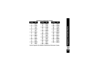 Page 3927Frequency and Code Charts
X Interference Eliminator Codes
Carrier Squelch (0) disables Interference Eliminator Codes. 
Code
Hz 
Code
Hz 
Code
Hz 
1
67.0
14
107.2
27
167.9
2
71.9
15
110.9
28
173.8
3
74.4
16
114.8
29
179.9
4
77.0
17
118.8
30
186.2
5
79.7
18
123.0
31
192.8
6
82.5
19
127.3
32
203.5
7
85.4
20
131.8
33
210.7
8
88.5
21
136.5
34
218.1
9
91.5
22
141.3
35
225.7
10
94.8
23
146.2
36
233.6
11
97.4
24
151.4
37
241.8
12
100.0
25
156.7
38
250.3
13
103.5
26
162.2
6881038B80.book  Page 27  Wednesday,...