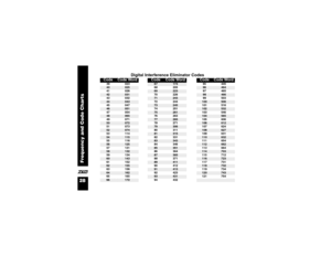 Page 40Frequency and Code Charts
28XDigital Interference Eliminator Codes
Code 
Code Word
Code
Code Word
Code
Code Word
39 023
67
174 95 445
40
025 68 205
96
464
41 026
69
223 97 465
42
031 70 226
98
466
43 032
71
243 99 503
44
043 72 244
100
506
45 047
73
245 101 516
46
051 74 251
102
532
47 054
75
261 103 546
48
065 76 263
104
565
49 071
77
265 105 606
50
072 78 271
106
612
51 073
79
306 107 624
52
074 80 311
108
627
53 114
81
315 109 631
54
115 82 331
110
632
55 116
83
343 111 654
56
125 84 346
112
662
57...