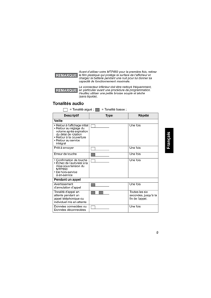 Page 1179
Français
Tonalités audio
 = Tonalité aiguë ;   = Tonalité basse ; 
Avant d’utiliser votre MTP850 pour la première fois, retirez 
le film plastique qui protège la surface de l’afficheur et 
chargez la batterie pendant une nuit pour lui donner sa 
capacité de fonctionnement maximale.
Le connecteur inférieur doit être nettoyé fréquemment, 
en particulier avant une procédure de programmation. 
Veuillez utiliser une petite brosse souple et sèche 
(sans liquide).
DescriptifTy p eRépété
Veille
• Retour à...