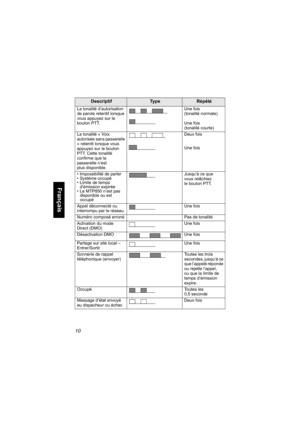 Page 11810
Français
La tonalité d’autorisation 
de parole retentit lorsque 
vous appuyez sur le 
bouton PTT. Une fois 
(tonalité normale)
Une fois 
(tonalité courte)
La tonalité « Voix 
autorisée sans passerelle 
» retentit lorsque vous 
appuyez sur le bouton 
PTT. Cette tonalité 
confirme que la 
passerelle n’est 
plus disponible. Deux fois
Une fois
• Impossibilité de parler 
• Système occupé
•Limite de temps 
d’émission expirée
• Le MTP850 n’est pas 
disponible ou est 
occupéJusqu’à ce que 
vous relâchiez 
le...