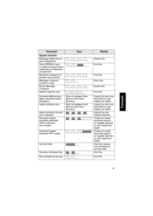 Page 11911
Français
Appels entrants
Message d’état reconnu 
par le dispacheurQuatre fois
Votre MTP850 a reçu 
un appel de groupe sans 
passerelle (configuration 
uniquement)Une fois
Réception d’appel d’un 
groupe haute prioritéUne fois
Message d’urgence 
envoyé ou reçuDeux fois
Échec Message 
d’urgenceQuatre fois
Appel d’urgence reçu  Une fois
Sonnerie téléphonique, 
appel individuel duplex 
(réception)Selon le réglage choisi 
dans le sous-menu 
Sonnerie.Jusqu’à ce que vous 
répondiez ou que 
l’appel soit...