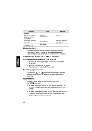 Page 12012
Français
Alerte régulière
Cette fonction peut être désactivée/activée par l’utilisateur. 
Sélectionnez Menu > Config. > Tons > Alerte régulière 
également pour régler l’intervalle de temps entre les indications.
Présentation des touches et des boutons
Touche Marche-Arrêt/Fin de com./Retour
• Appuyez de manière prolongée pour allumer ou éteindre 
le MTP850.
• Appuyez pour terminer les appels.
• Appuyez pour revenir à l’affichage initial.
Touches programmables
Appuyez sur ou pour sélectionner l’option...