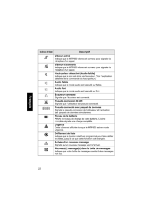 Page 13022
Français
Vibreur activé
Indique que le MTP850 vibrera et sonnera pour signaler la 
réception d’un appel.
Vibreur et sonnerie
Indique que le MTP850 vibrera et sonnera pour signaler la 
réception d’un appel.
Haut-parleur désactivé (Audio faible)
Indique que le son est émis via l’écouteur. (Voir l’explication 
détaillée de la commande du haut-parleur.)
Audio faible
Indique que le mode audio est basculé sur faible.
Audio fort
Indique que le mode audio est basculé sur fort.
Écouteur connecté
Signale que...
