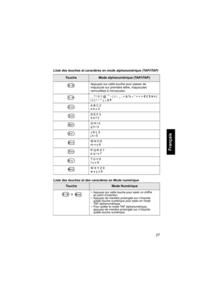 Page 13527
Français
Liste des touches et caractères en mode alphanumérique (TAP/iTAP)
Liste des touches et des caractères en Mode numérique 
ToucheMode alphanumérique (TAP/iTAP)
Appuyez sur cette touche pour passer de 
majuscule sur première lettre, majuscules 
verrouillées à minuscules.
. , ? ! 0 1 @ 
’ ” - ( ) / : _ ; + & % × * = < > € £ $ ¥ ¤ [ 
] { }  ~ ^ ¿ ¡ § #
A B C 2
a b c 2
D E F 3
d e f 3
G H I 4
g h i 4
J K L 5
j k l 5
M N O 6
m n o 6
P Q R S 7
p q r s 7
T U V 8
t u v 8
W X Y Z 9
w x y z 9
ToucheMode...