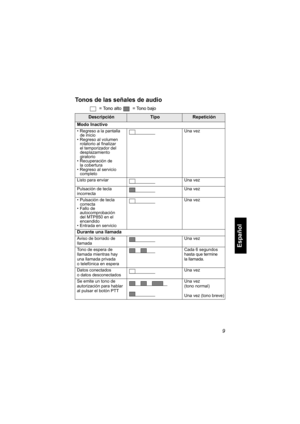 Page 1719
Español
Tonos de las señales de audio
 = Tono alto   = Tono bajo 
DescripciónTipoRepetición
Modo Inactivo
• Regreso a la pantalla 
de inicio
• Regreso al volumen 
rotatorio al finalizar 
el temporizador del 
desplazamiento 
giratorio
• Recuperación de 
la cobertura
• Regreso al servicio 
completoUna vez
Listo para enviar Una vez
Pulsación de tecla 
incorrectaUna vez
• Pulsación de tecla 
correcta
• Fallo de 
autocomprobación 
del MTP850 en el 
encendido
• Entrada en servicioUna vez
Durante una llamada...