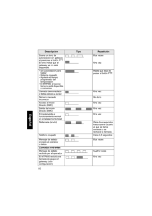 Page 17210
Español
Suena un tono de 
autorización sin gateway 
al presionar el botón PTT. 
El tono indica que el 
gateway ya no está 
disponible. Dos veces
Una vez
• Sin autorización para 
hablar 
• Sistema ocupado
• Agotado el tiempo 
programado del 
temporizador
• El MTP850 al que se 
llama no está disponible 
o comunicaHasta que deje de 
pulsar el botón PTT.
Llamada desconectada 
o fallida debido a la redUna vez
Número marcado 
incorrectoSin tono
Acceso al modo 
Directo (DMO)Una vez
Salida del modo 
Directo...