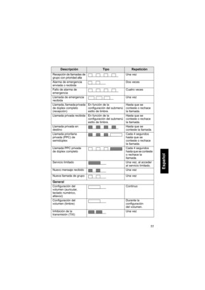 Page 17311
Español
Recepción de llamadas de 
grupo con prioridad altaUna vez
Alarma de emergencia 
enviada o recibidaDos veces
Fallo de alarma de 
emergenciaCuatro veces
Llamada de emergencia 
recibida Una vez
Llamada, llamada privada 
de dúplex completo 
(recepción)En función de la 
configuración del submenú 
estilo de timbre.Hasta que se 
conteste o rechace 
la llamada.
Llamada privada recibida En función de la 
configuración del submenú 
estilo de timbre.Hasta que se 
conteste o rechace 
la llamada.
Llamada...