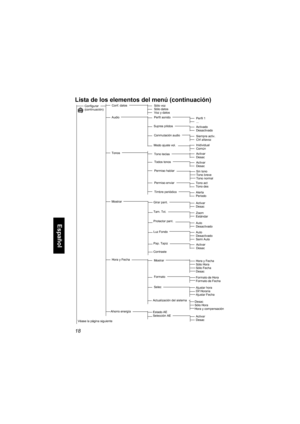 Page 18018
Español
Lista de los elementos del menú (continuación)
Configurar
(continuación)
Audio
Tonos
Mostrar
Hora y Fecha
Ahorro energía
Estado AE
Selección AE
Mostrar
Selec
Actualización del sistemaHora y Fecha
Sólo Hora
Sólo Fecha
Desac
Formato de Hora
Formato de Fecha
Ajustar hora
Dif Horaria
Ajustar Fecha
Desac
Sólo Hora
Hora y compensación
Activar
Desac
Véase la página siguienteFormato
Girar pant.
Tam. Txt.
Protector pant.
Luz Fondo
Pap. Tapiz
Contraste Conf. datos
Sólo voz
Sólo datos
Vozydatos
Supres...