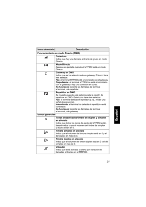 Page 18321
Español
Funcionamiento en modo Directo (DMO)
Cobertura
Indica que hay una llamada entrante de grupo en modo 
Directo.
Modo Directo
Aparece en pantalla cuando el MTP850 está en modo 
Directo.
Gateway en DMO
Indica que se ha seleccionado un gateway. El icono tiene 
tres estados:
Fijo: el terminal MTP850 está sincronizado con el gateway. 
Parpadeante: el terminal MTP850 no está sincronizado 
con el gateway o hay una conexión en curso.
No hay icono: durante las llamadas de terminal 
a terminal y de...